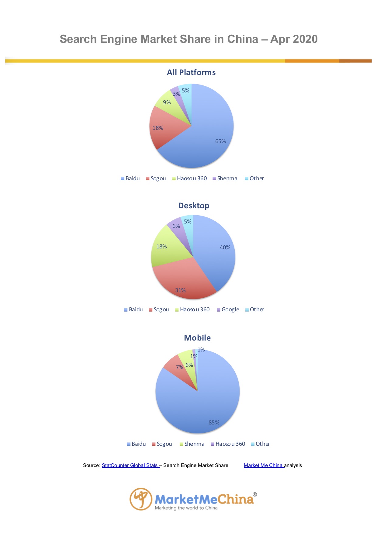 Baidu search engine market share in China Apr 2020 | Market Me China®