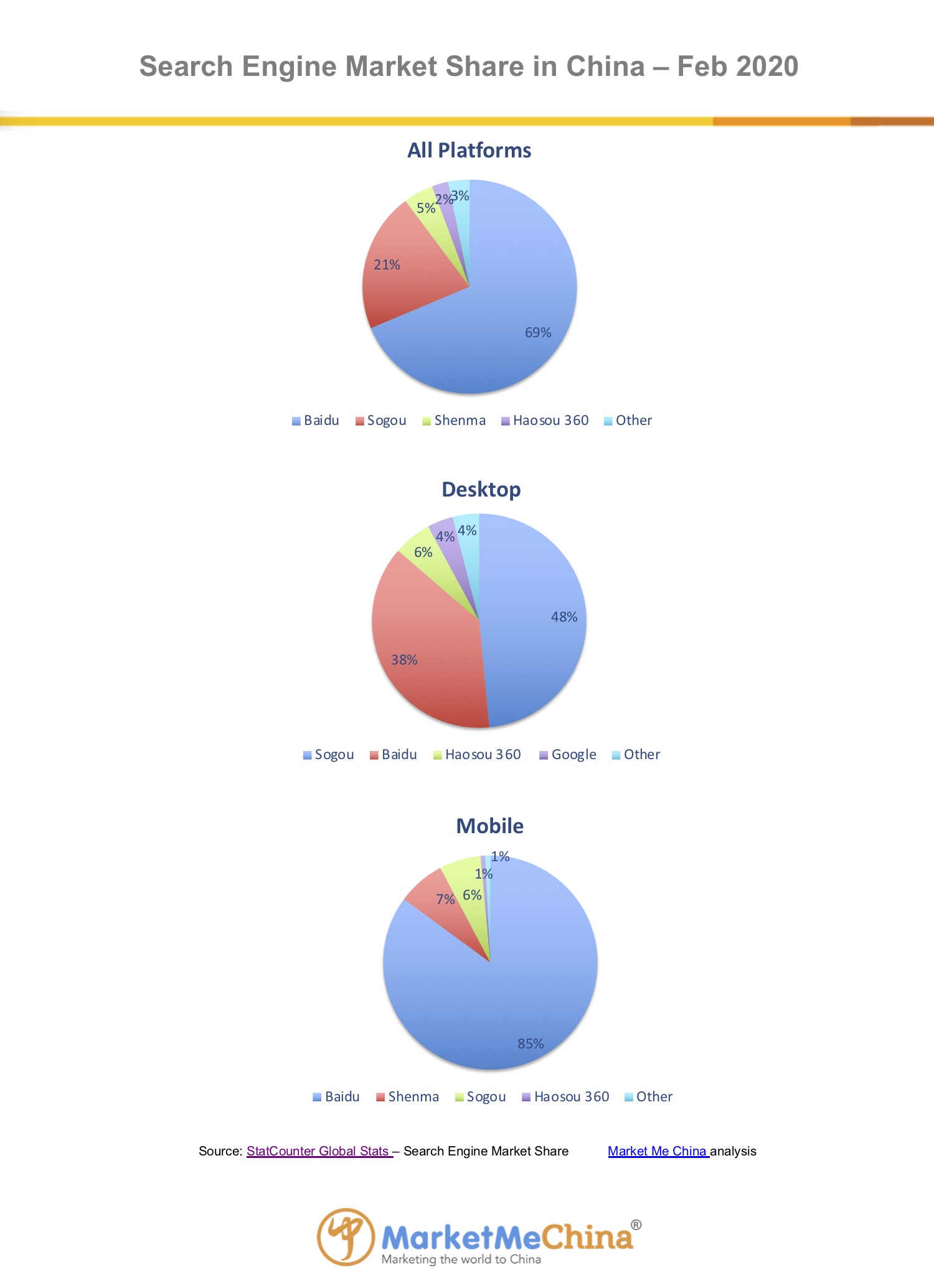 Baidu search engine market share in China Feb 2020 | Market Me China®