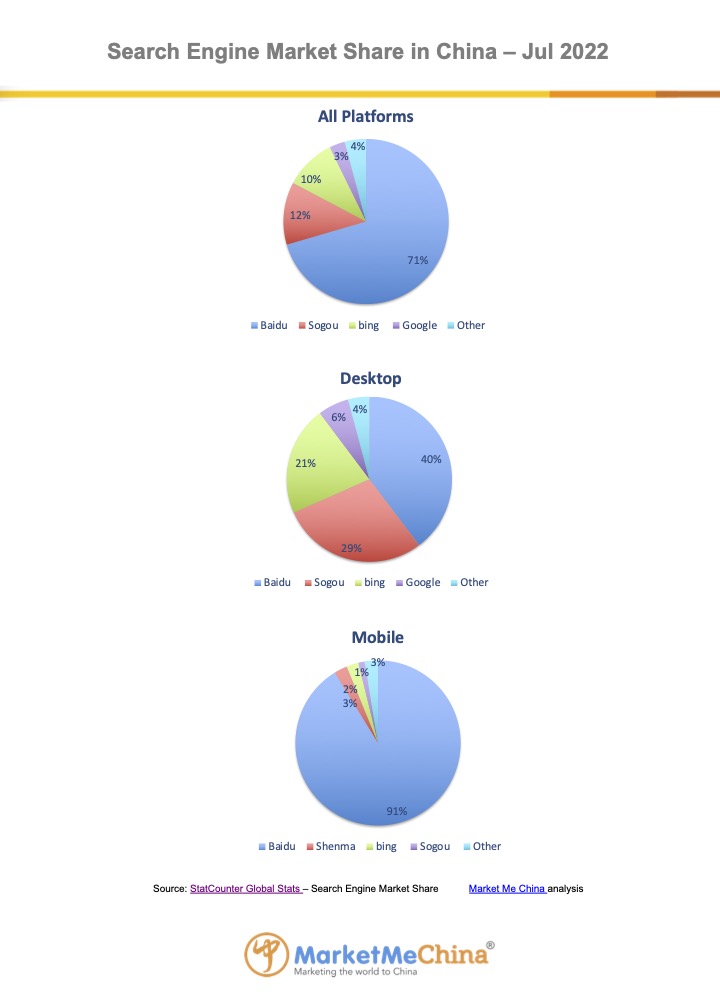 Baidu search engine market share in China Jul 2022 | Market Me China®