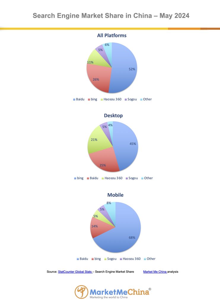 Baidu search engine market share in China May 2024 | Market Me China®