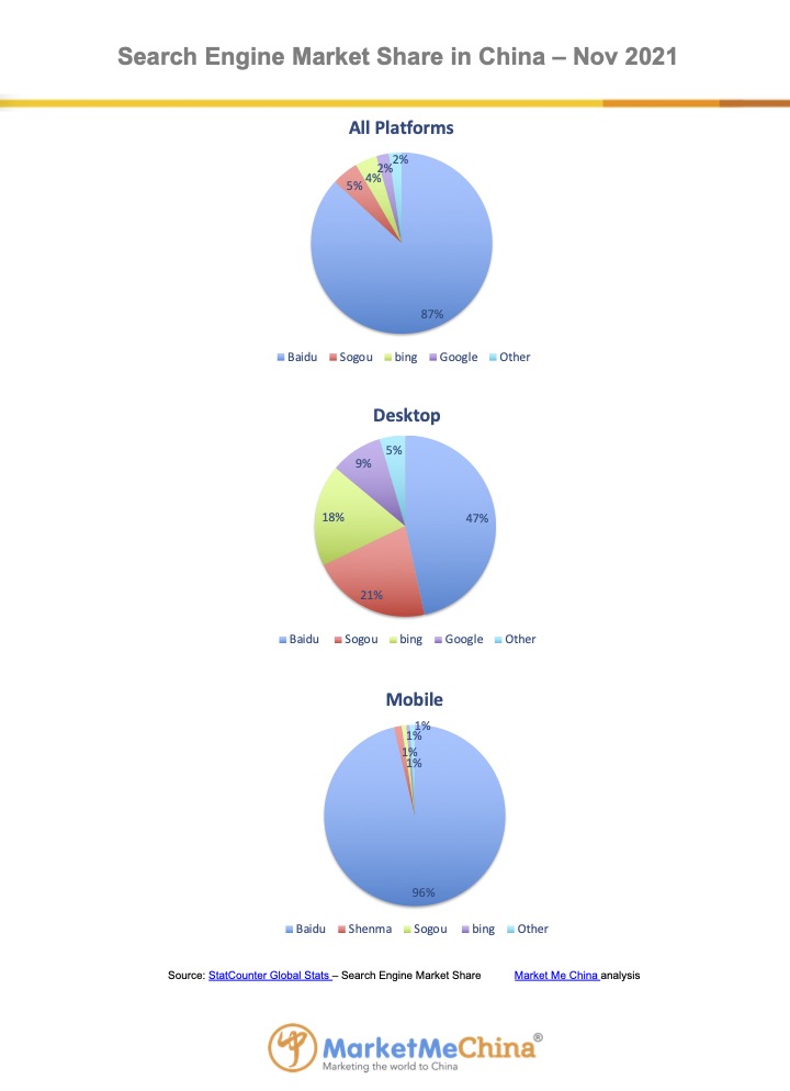 Baidu search engine market share in China Nov 2021 | Market Me China®