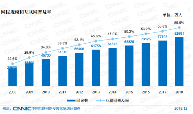 829 million internet users in China by December 2018 | Market Me China®