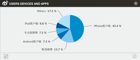 Mobile Devices-Bottega Veneta Weibo - Market Me China